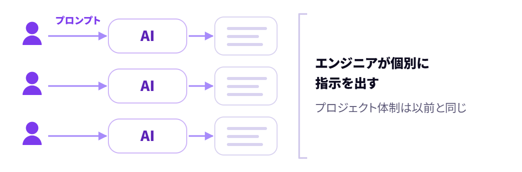 AI支援型開発の体制イメージ。エンジニアが個別にAIへ指示を出し、プロジェクト体制は従来と同じ