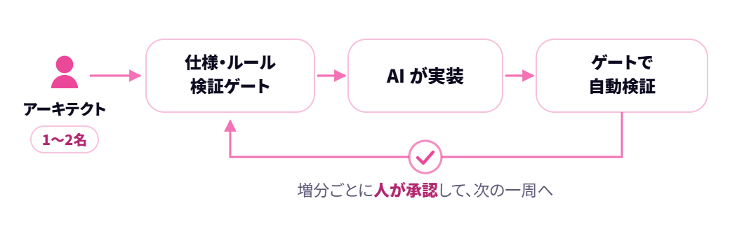 仕様駆動型開発の体制イメージ。少数のアーキテクトが仕様・ルール・検証ゲートを設計し、AIが実装、ゲートで自動検証、増分ごとに人が承認して次の一周へ進む