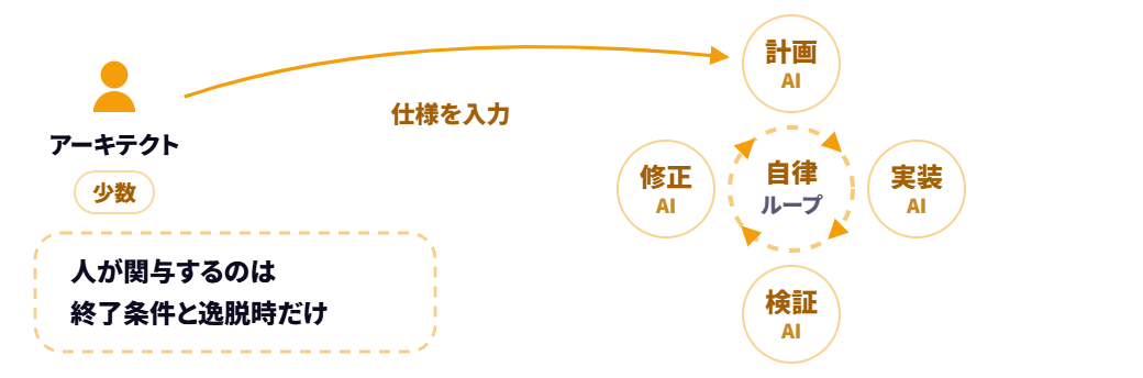 ループエンジニアリングの体制イメージ。計画・実装・検証・修正をAIが自律的に回し、人が関与するのは終了条件と逸脱時だけ
